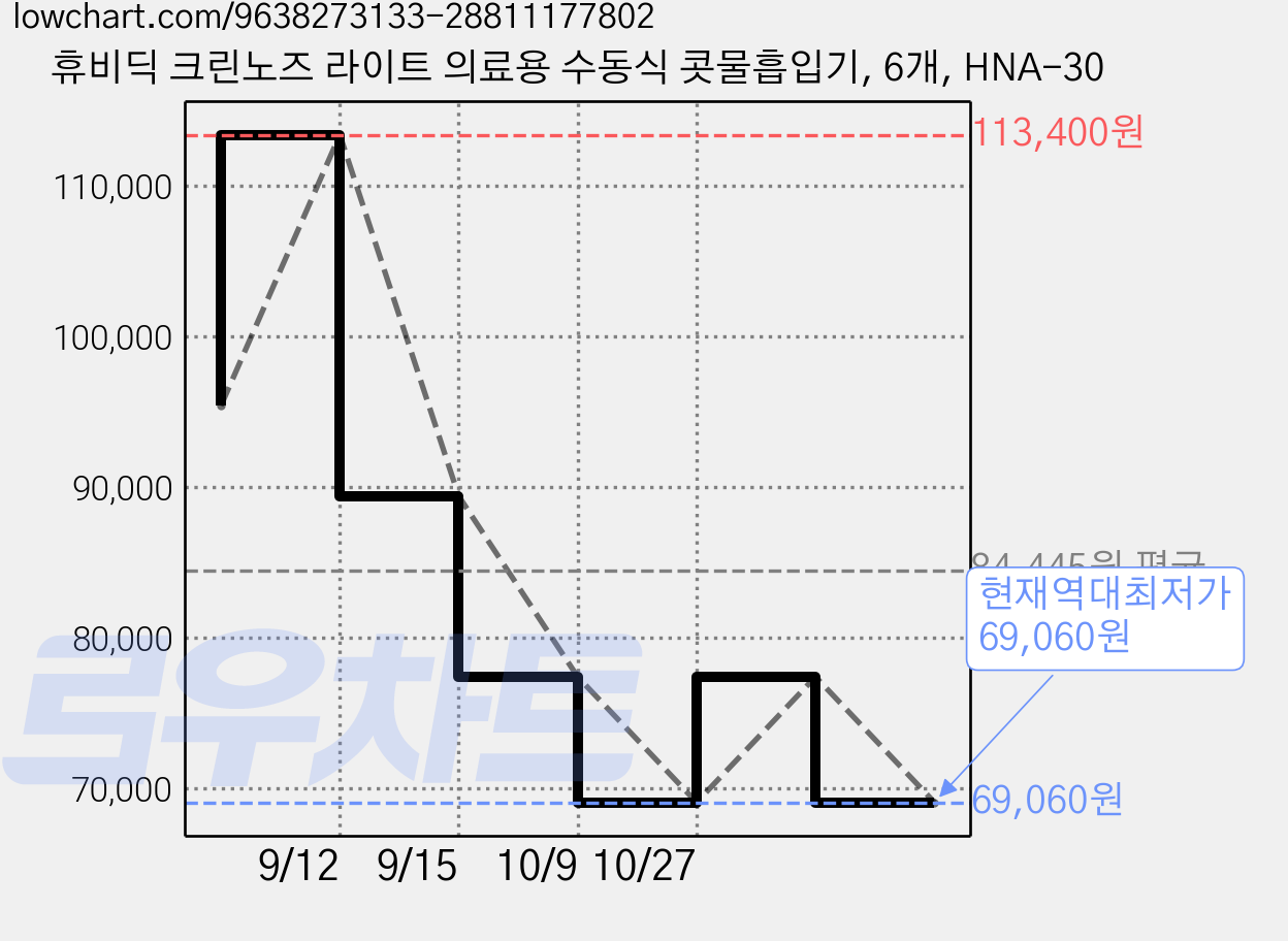 휴비딕 크린노즈 라이트 의료용 수동식 콧물흡입기, 6개, HNA-30 가격 변동 차트, 현재가 69,060원, 역대최저가