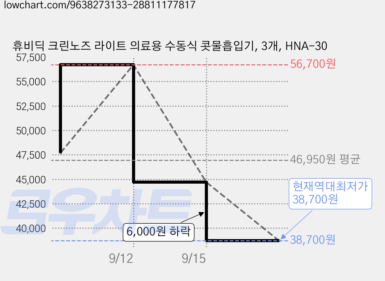 휴비딕 크린노즈 라이트 의료용 수동식 콧물흡입기, 3개, HNA-30 가격 변동 차트, 현재가 38,700원, 역대최저가