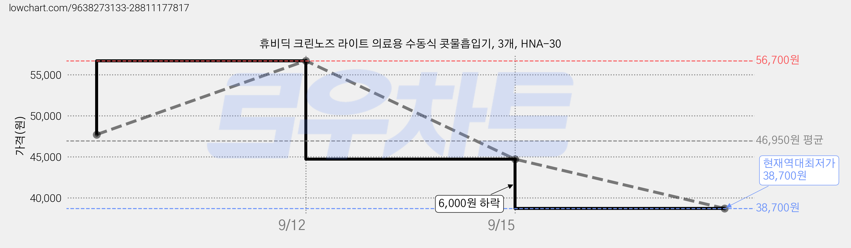 휴비딕 크린노즈 라이트 의료용 수동식 콧물흡입기, 3개, HNA-30 가격 변동 차트, 현재가 38,700원, 역대최저가