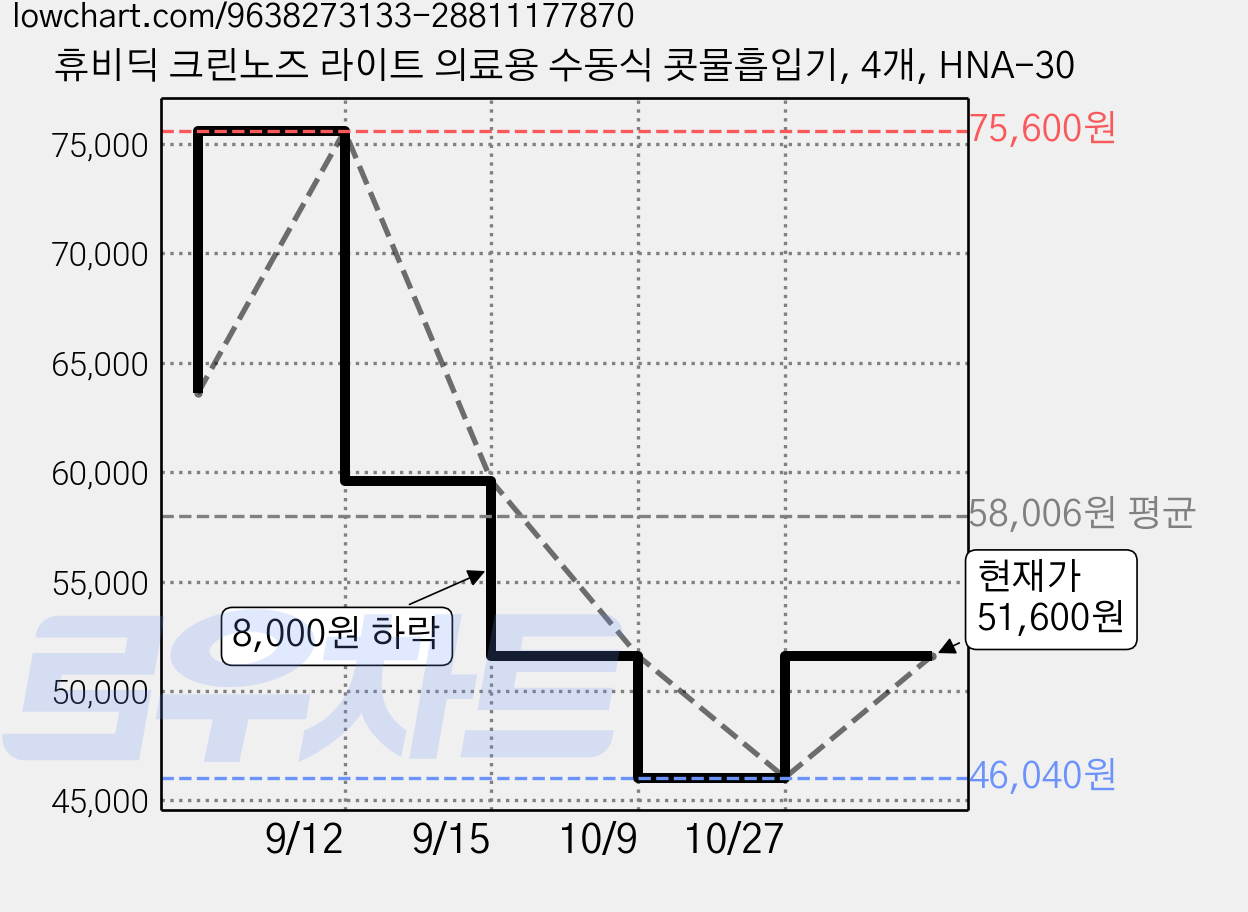 휴비딕 크린노즈 라이트 의료용 수동식 콧물흡입기, 4개, HNA-30 가격 변동 차트, 현재가 51,600원, 관측 최저가 46,040원