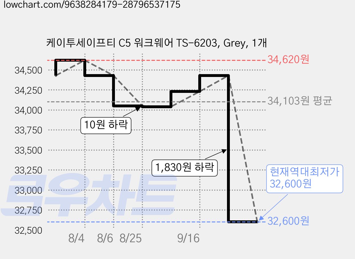 케이투세이프티 C5 워크웨어 TS-6203, Grey, 1개 가격 변동 차트, 현재가 32,600원, 역대최저가