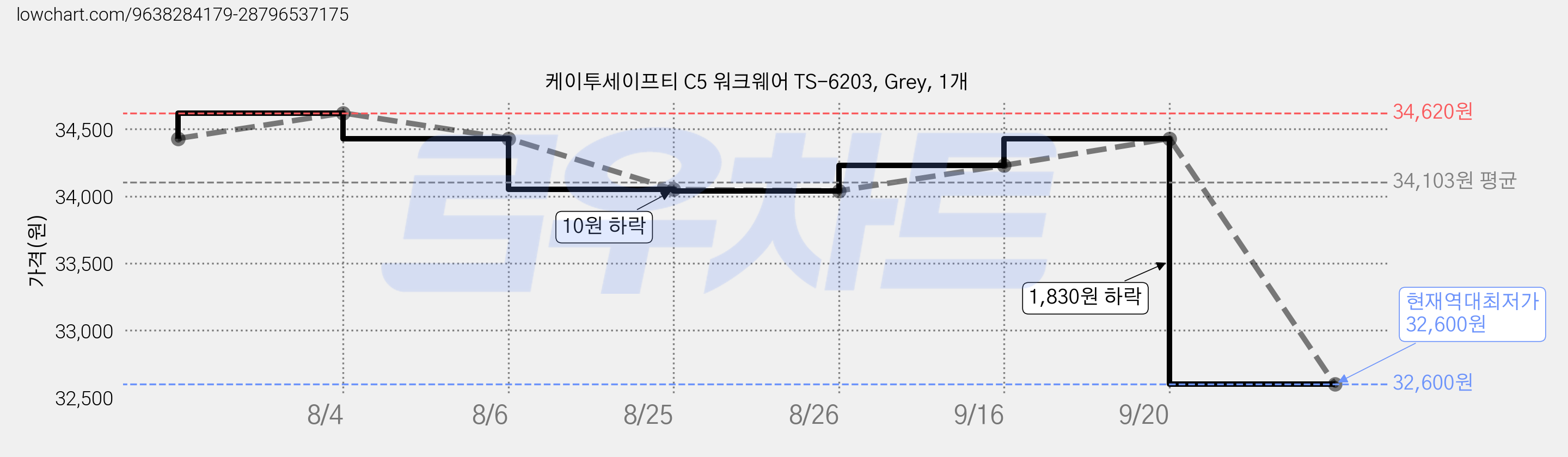 케이투세이프티 C5 워크웨어 TS-6203, Grey, 1개 가격 변동 차트, 현재가 32,600원, 역대최저가