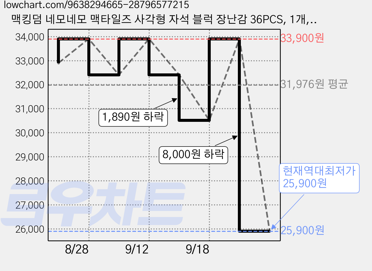 맥킹덤 네모네모 맥타일즈 사각형 자석 블럭 장난감 36PCS, 1개, 혼합색상 가격 변동 차트, 현재가 25,900원, 역대최저가