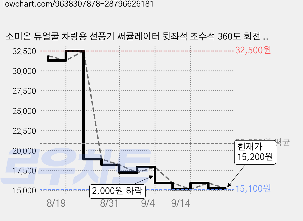 소미온 듀얼쿨 차량용 선풍기 써큘레이터 뒷좌석 조수석 360도 회전 USB타입, 시그니처 블랙 가격 변동 차트, 현재가 15,200원, 관측 최저가 15,100원