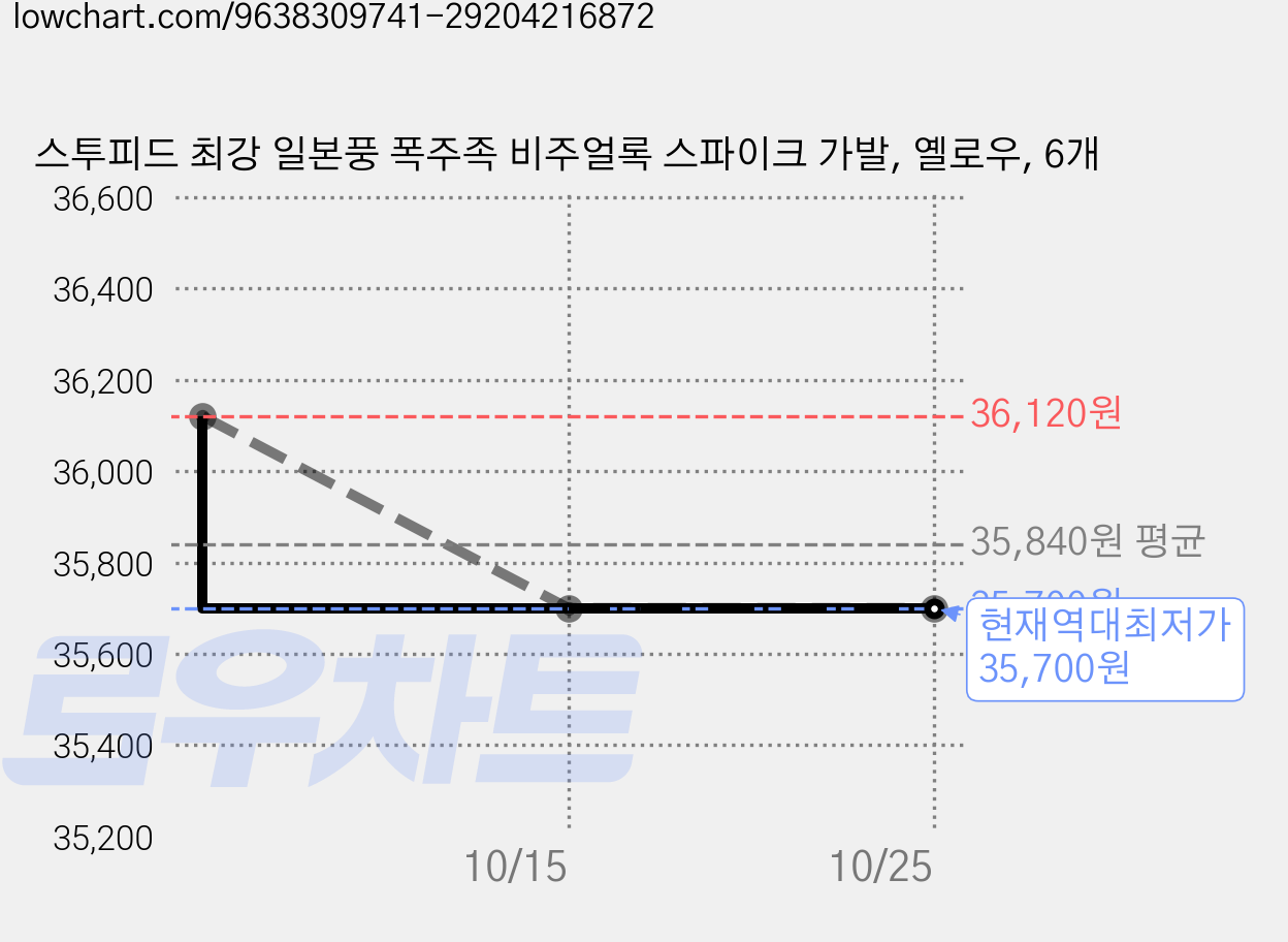 스투피드 최강 일본풍 폭주족 비주얼록 스파이크 가발, 옐로우, 6개 가격 변동 차트, 현재가 35,700원, 역대최저가