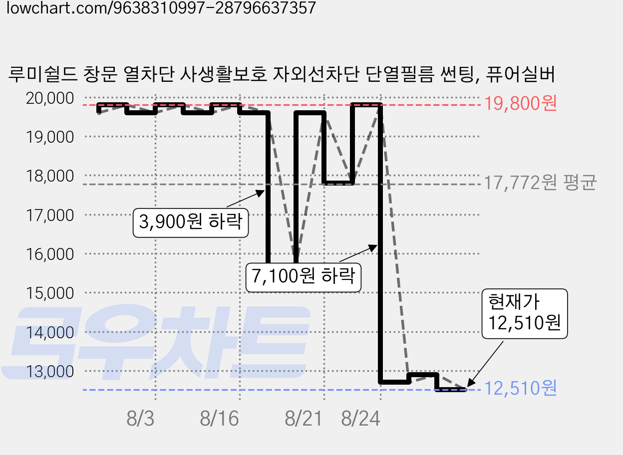 루미쉴드 창문 열차단 사생활보호 자외선차단 단열필름 썬팅, 퓨어실버 가격 변동 차트, 현재가 12,510원, 관측 최저가 9,800원