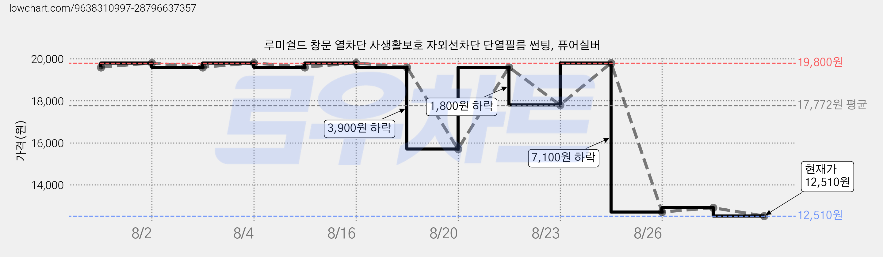 루미쉴드 창문 열차단 사생활보호 자외선차단 단열필름 썬팅, 퓨어실버 가격 변동 차트, 현재가 12,510원, 관측 최저가 9,800원