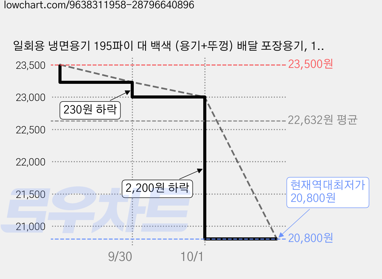 일회용 냉면용기 195파이 대 백색 (용기+뚜껑) 배달 포장용기, 1박스, 100세트 가격 변동 차트, 현재가 21,670원, 역대최저가