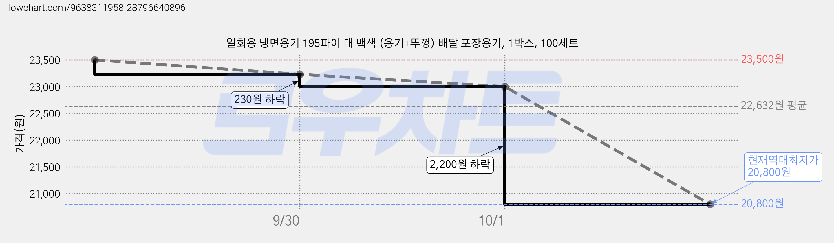 일회용 냉면용기 195파이 대 백색 (용기+뚜껑) 배달 포장용기, 1박스, 100세트 가격 변동 차트, 현재가 21,670원, 역대최저가