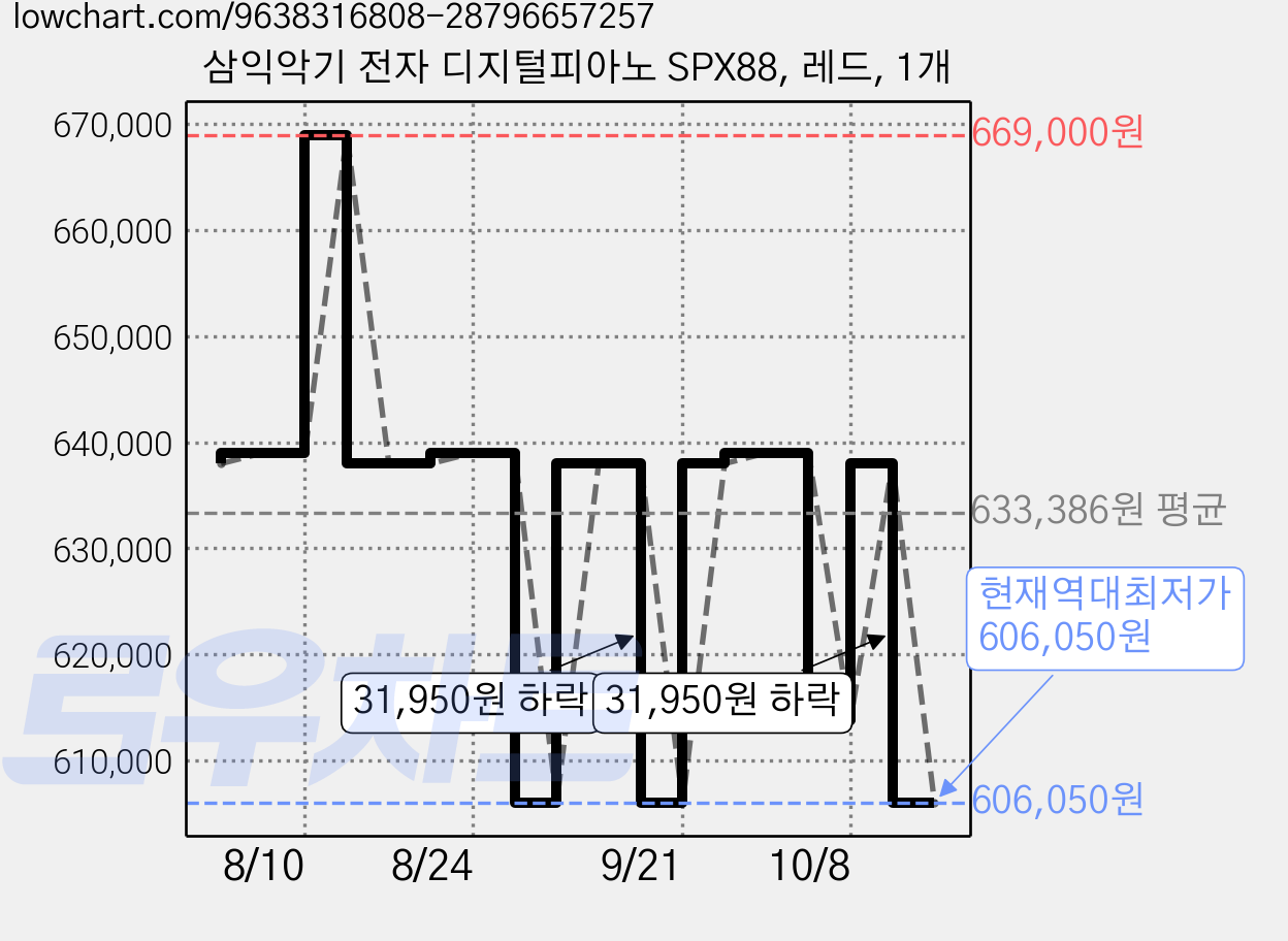 삼익악기 전자 디지털피아노 SPX88, 레드, 1개 가격 변동 차트, 현재가 606,050원, 역대최저가