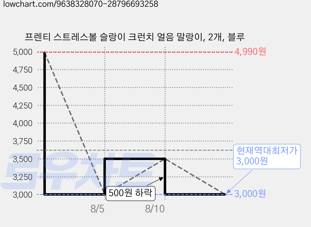 프렌티 스트레스볼 슬랑이 크런치 얼음 말랑이, 2개, 블루 가격 변동 차트, 현재가 3,000원, 역대최저가
