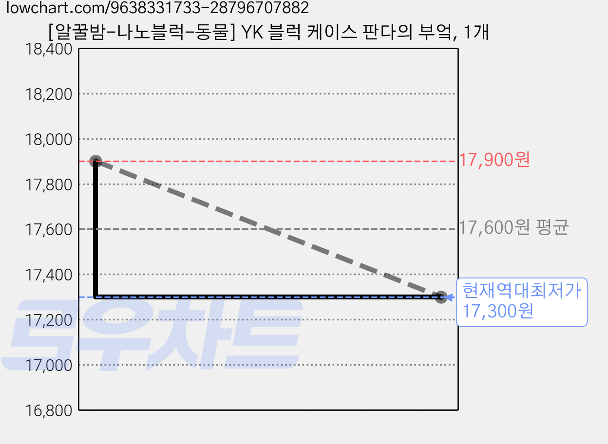 [알꿀밤-나노블럭-동물] YK 블럭 케이스 판다의 부엌, 1개 가격 변동 차트, 현재가 17,300원, 역대최저가