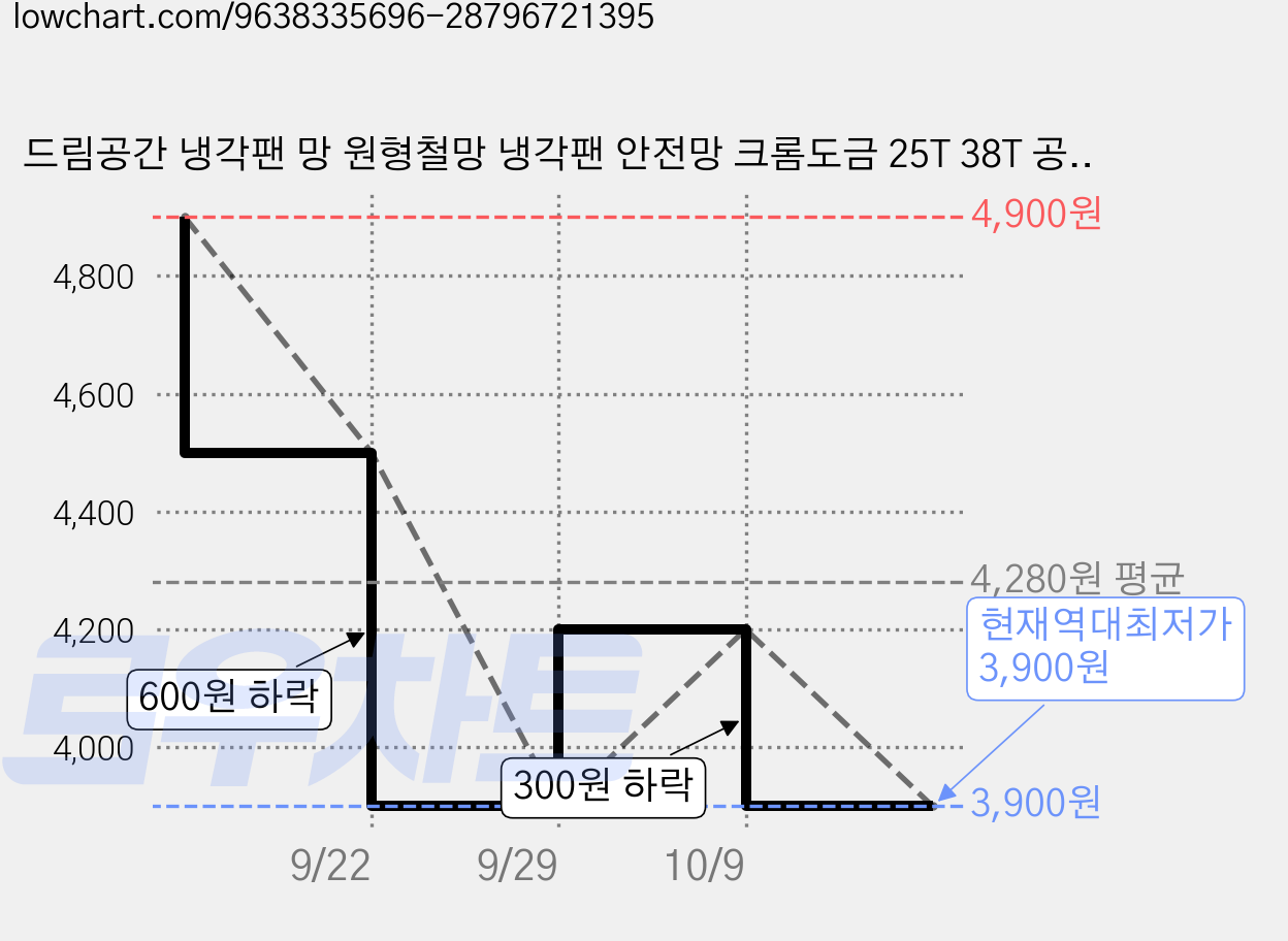 드림공간 냉각팬 망 원형철망 냉각팬 안전망 크롬도금 25T 38T 공용, 2개 가격 변동 차트, 현재가 3,900원, 역대최저가