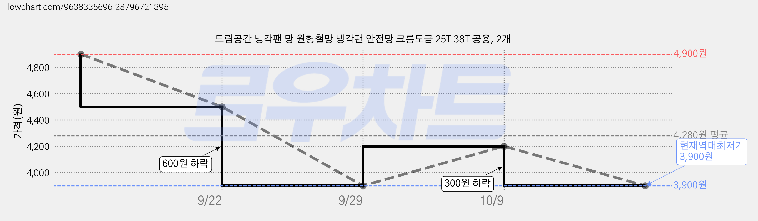 드림공간 냉각팬 망 원형철망 냉각팬 안전망 크롬도금 25T 38T 공용, 2개 가격 변동 차트, 현재가 3,900원, 역대최저가