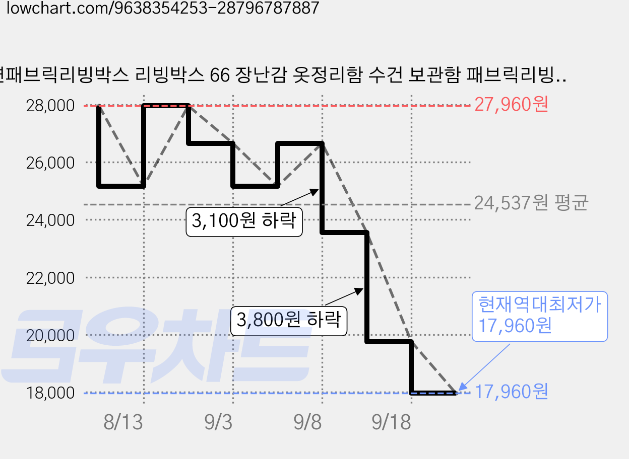 면패브릭리빙박스 리빙박스 66 장난감 옷정리함 수건 보관함 패브릭리빙박스 이불 정리함, 베이지, 2개 가격 변동 차트, 현재가 17,960원, 역대최저가
