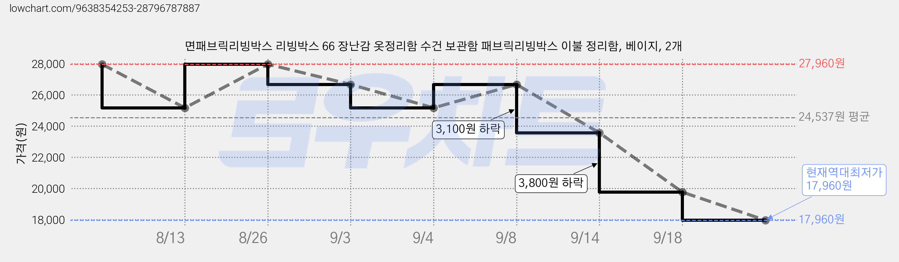 면패브릭리빙박스 리빙박스 66 장난감 옷정리함 수건 보관함 패브릭리빙박스 이불 정리함, 베이지, 2개 가격 변동 차트, 현재가 17,960원, 역대최저가