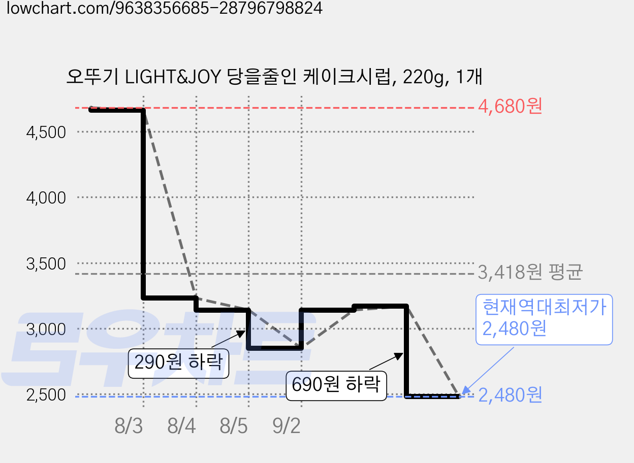 오뚜기 LIGHT&JOY 당을줄인 케이크시럽, 220g, 1개 가격 변동 차트, 현재가 2,480원, 역대최저가
