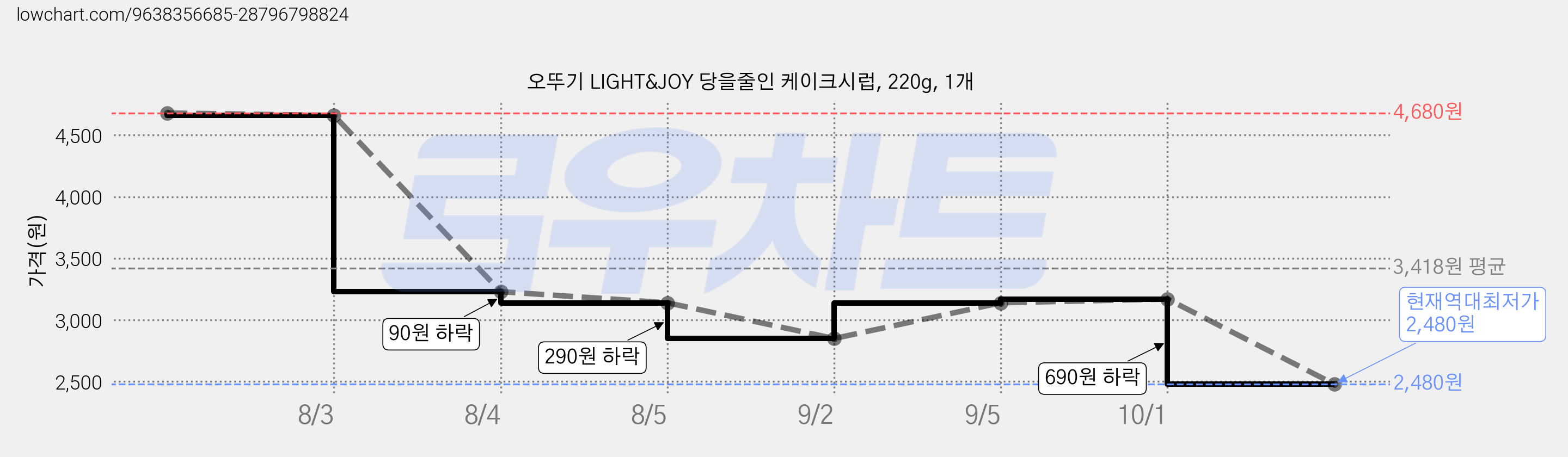 오뚜기 LIGHT&JOY 당을줄인 케이크시럽, 220g, 1개 가격 변동 차트, 현재가 2,480원, 역대최저가