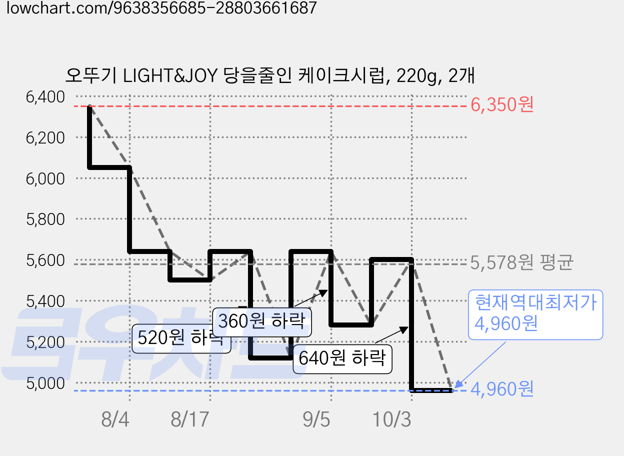 오뚜기 LIGHT&JOY 당을줄인 케이크시럽, 220g, 2개 가격 변동 차트, 현재가 4,960원, 역대최저가