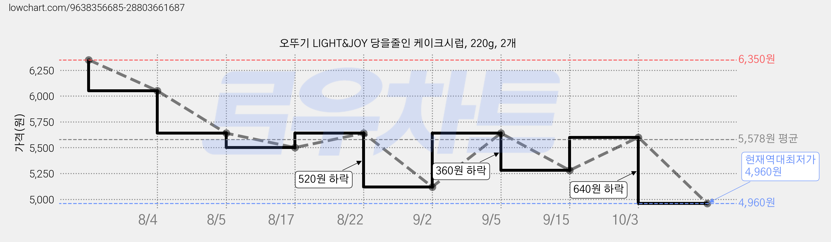 오뚜기 LIGHT&JOY 당을줄인 케이크시럽, 220g, 2개 가격 변동 차트, 현재가 4,960원, 역대최저가