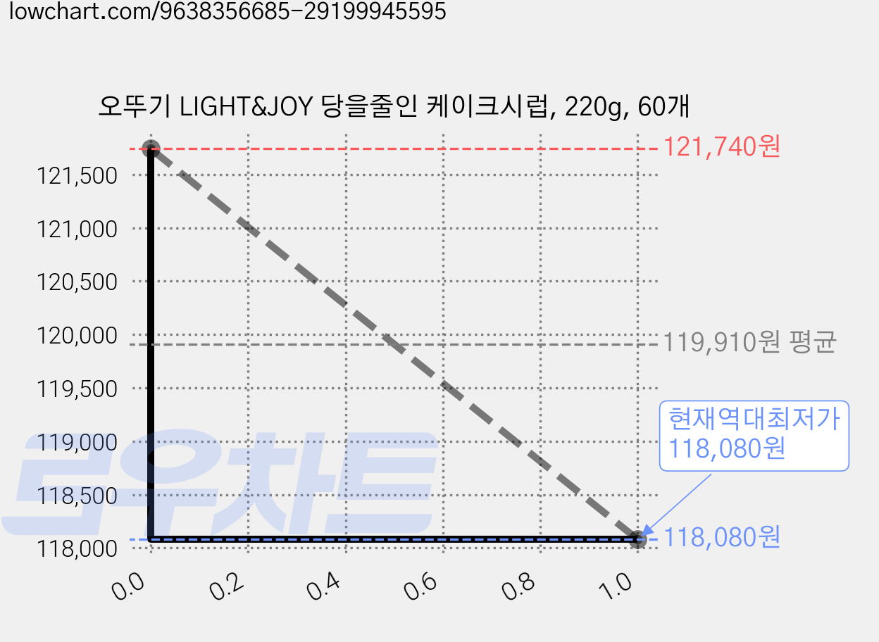 오뚜기 LIGHT&JOY 당을줄인 케이크시럽, 220g, 60개 가격 변동 차트, 현재가 118,080원, 역대최저가
