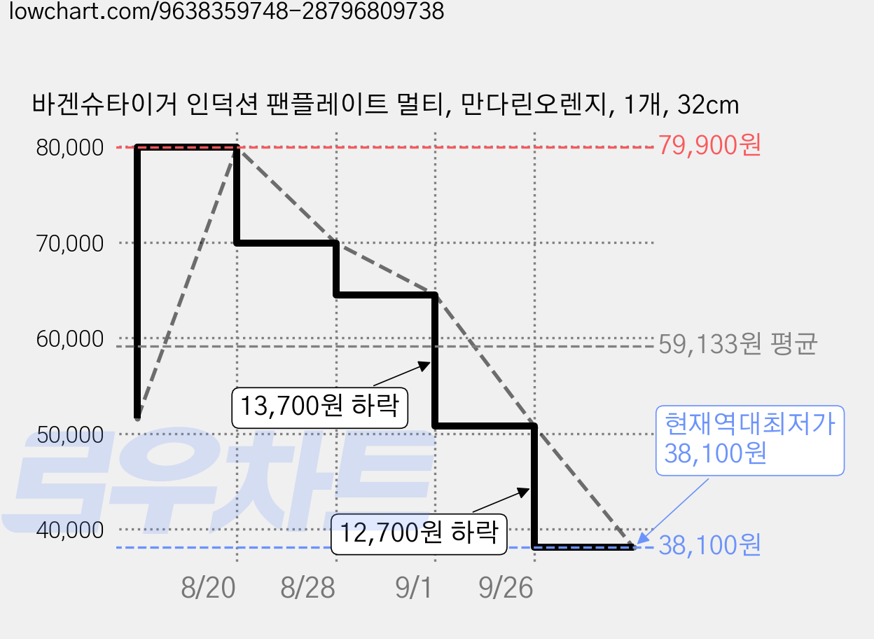 바겐슈타이거 인덕션 팬플레이트 멀티, 만다린오렌지, 1개, 32cm 가격 변동 차트, 현재가 38,100원, 역대최저가