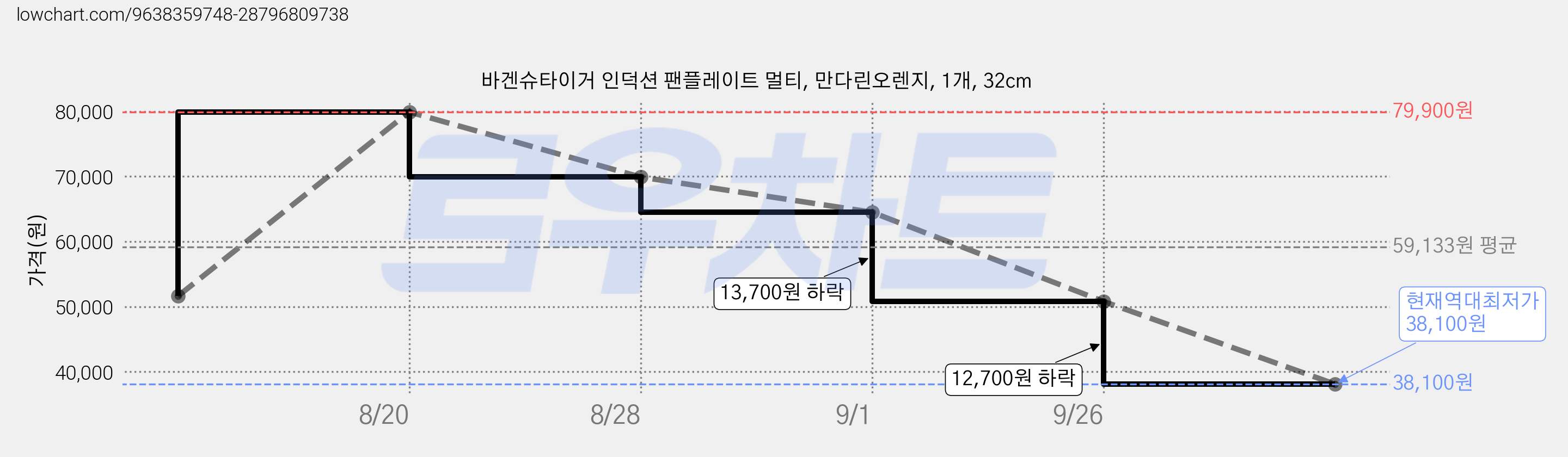 바겐슈타이거 인덕션 팬플레이트 멀티, 만다린오렌지, 1개, 32cm 가격 변동 차트, 현재가 38,100원, 역대최저가