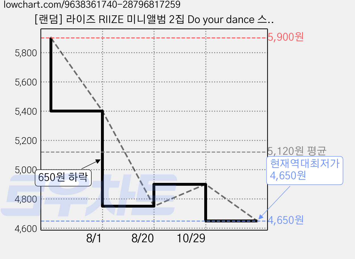 [랜덤] 라이즈 RIIZE 미니앨범 2집 Do your dance 스마트앨범 SMini Ver. 가격 변동 차트, 현재가 4,650원, 역대최저가