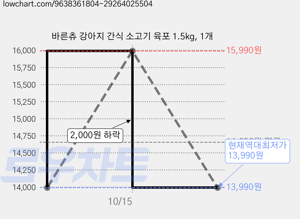 바른츄 강아지 간식 소고기 육포 1.5kg, 1개 가격 변동 차트, 현재가 13,990원, 역대최저가