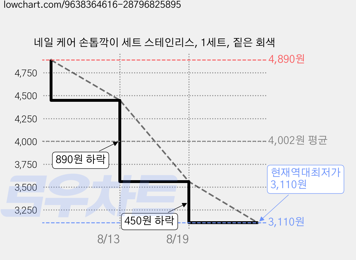 네일 케어 손톱깍이 세트 스테인리스, 1세트, 짙은 회색 가격 변동 차트, 현재가 3,110원, 역대최저가