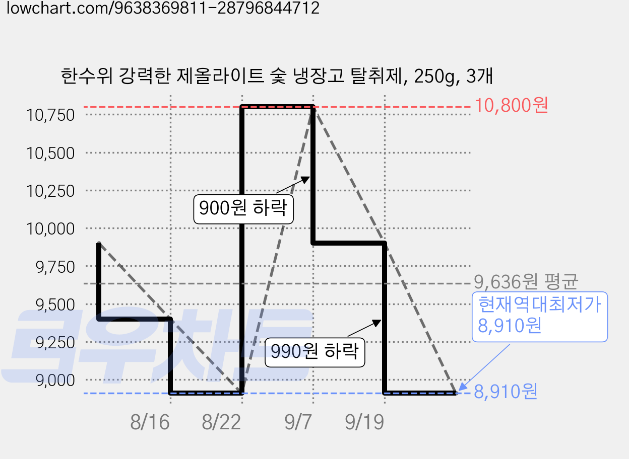 한수위 강력한 제올라이트 숯 냉장고 탈취제, 250g, 3개 가격 변동 차트, 현재가 8,910원, 역대최저가