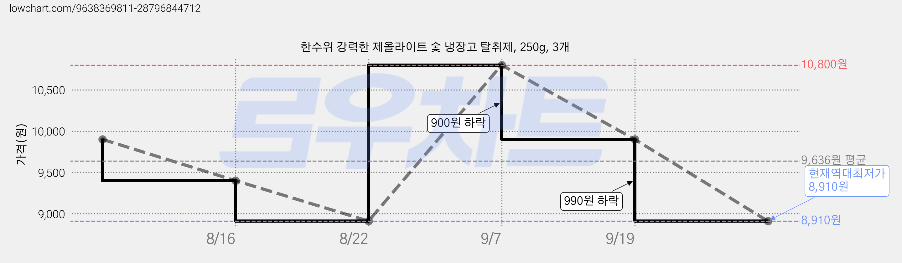 한수위 강력한 제올라이트 숯 냉장고 탈취제, 250g, 3개 가격 변동 차트, 현재가 8,910원, 역대최저가
