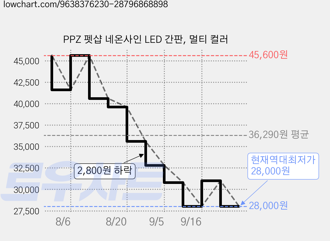 PPZ 펫샵 네온사인 LED 간판, 멀티 컬러 가격 변동 차트, 현재가 28,000원, 역대최저가