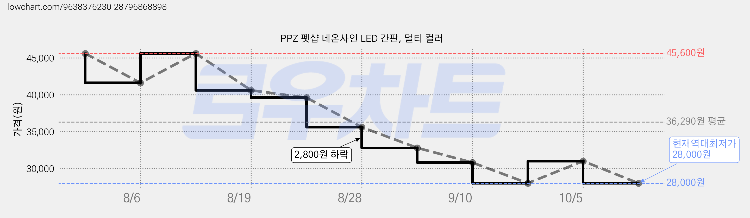 PPZ 펫샵 네온사인 LED 간판, 멀티 컬러 가격 변동 차트, 현재가 28,000원, 역대최저가
