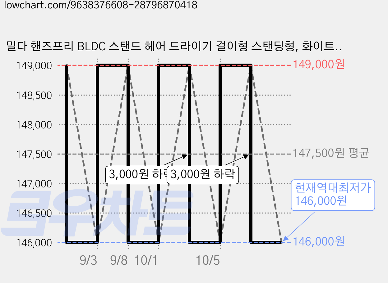 밀다 핸즈프리 BLDC 스탠드 헤어 드라이기 걸이형 스탠딩형, 화이트, 드라이기 MDHDB-BLDC 가격 변동 차트, 현재가 146,000원, 역대최저가