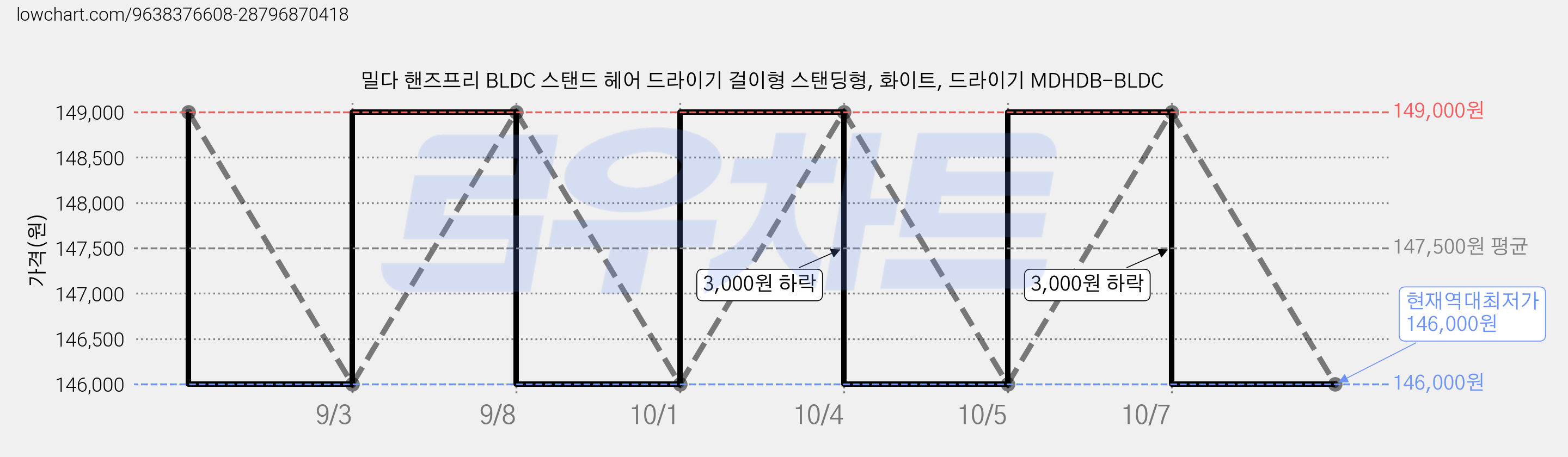 밀다 핸즈프리 BLDC 스탠드 헤어 드라이기 걸이형 스탠딩형, 화이트, 드라이기 MDHDB-BLDC 가격 변동 차트, 현재가 146,000원, 역대최저가