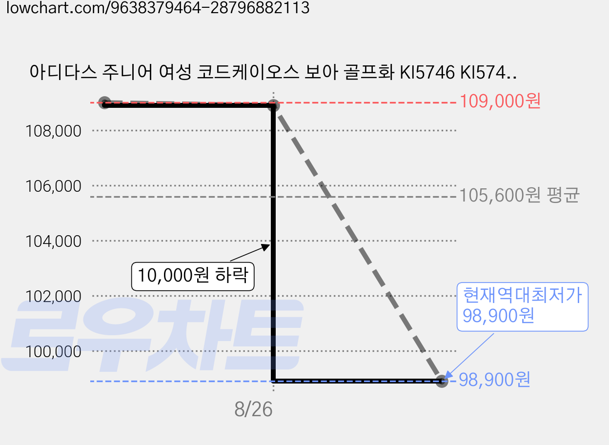 아디다스 주니어 여성 코드케이오스 보아 골프화 KI5746 KI5747 파크골프 가격 변동 차트, 현재가 98,900원, 역대최저가