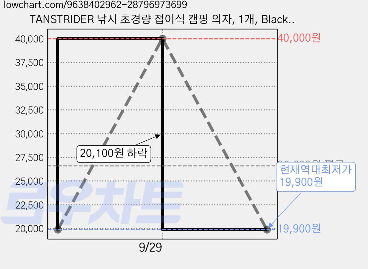 TANSTRIDER 낚시 초경량 접이식 캠핑 의자, 1개, Black Highback 가격 변동 차트, 현재가 19,900원, 역대최저가