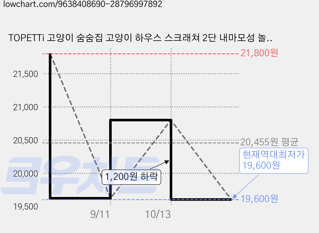 TOPETTi 고양이 숨숨집 고양이 하우스 스크래쳐 2단 내마모성 놀이 휴식 겸용 공간 45*42*48cm, 목재, 1개 가격 변동 차트, 현재가 19,600원, 역대최저가