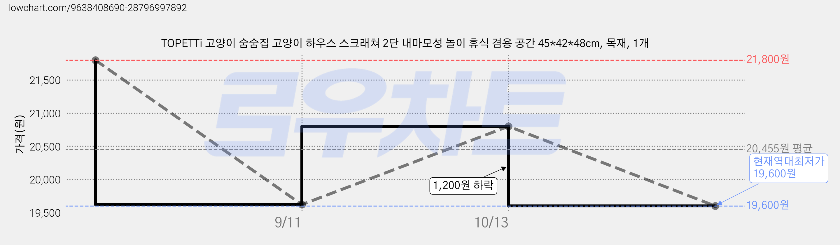 TOPETTi 고양이 숨숨집 고양이 하우스 스크래쳐 2단 내마모성 놀이 휴식 겸용 공간 45*42*48cm, 목재, 1개 가격 변동 차트, 현재가 19,600원, 역대최저가