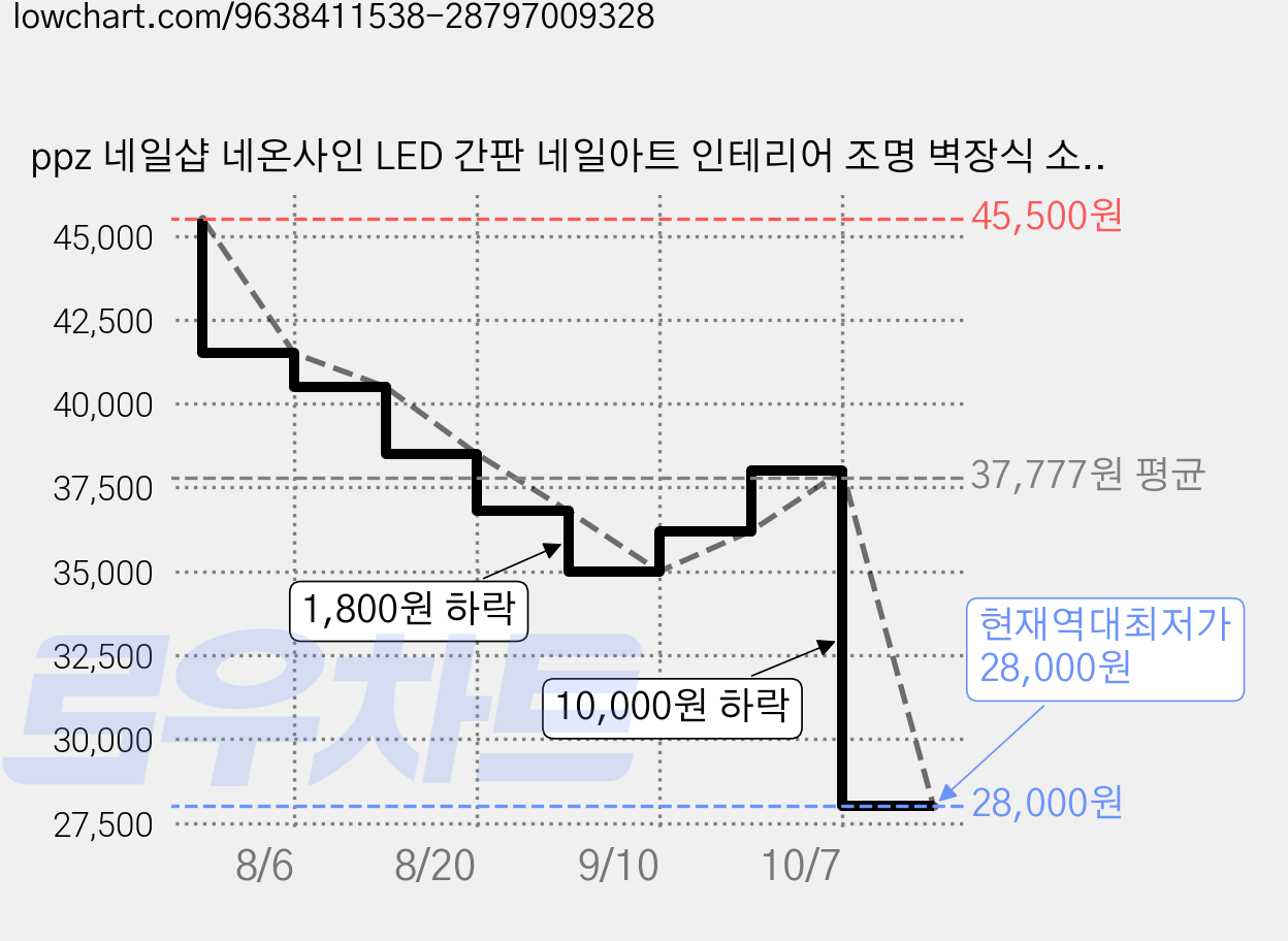 ppz 네일샵 네온사인 LED 간판 네일아트 인테리어 조명 벽장식 소품 뷰티샵 데코, 멀티 컬러 가격 변동 차트, 현재가 28,000원, 역대최저가
