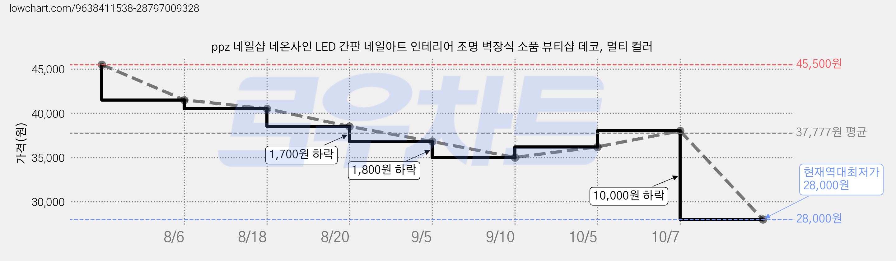 ppz 네일샵 네온사인 LED 간판 네일아트 인테리어 조명 벽장식 소품 뷰티샵 데코, 멀티 컬러 가격 변동 차트, 현재가 28,000원, 역대최저가
