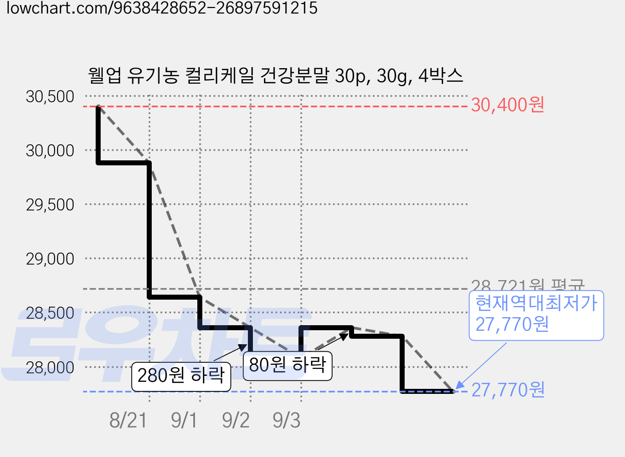 웰업 유기농 컬리케일 건강분말 30p, 30g, 4박스 가격 변동 차트, 현재가 27,770원, 역대최저가