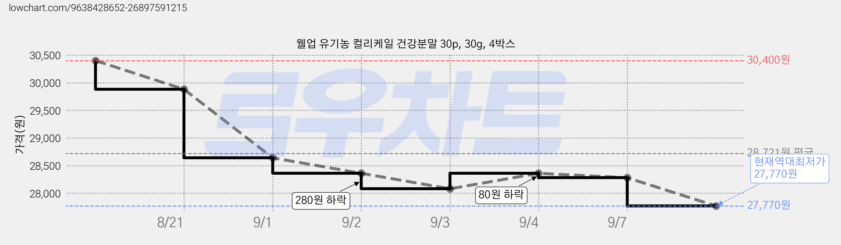 웰업 유기농 컬리케일 건강분말 30p, 30g, 4박스 가격 변동 차트, 현재가 27,770원, 역대최저가