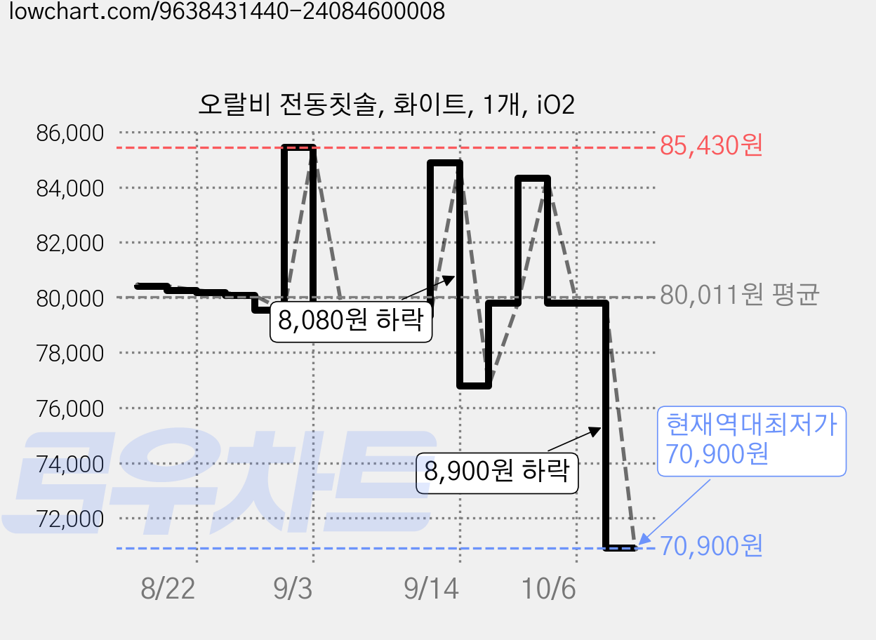 오랄비 전동칫솔, 화이트, 1개, iO2 가격 변동 차트, 현재가 70,900원, 역대최저가