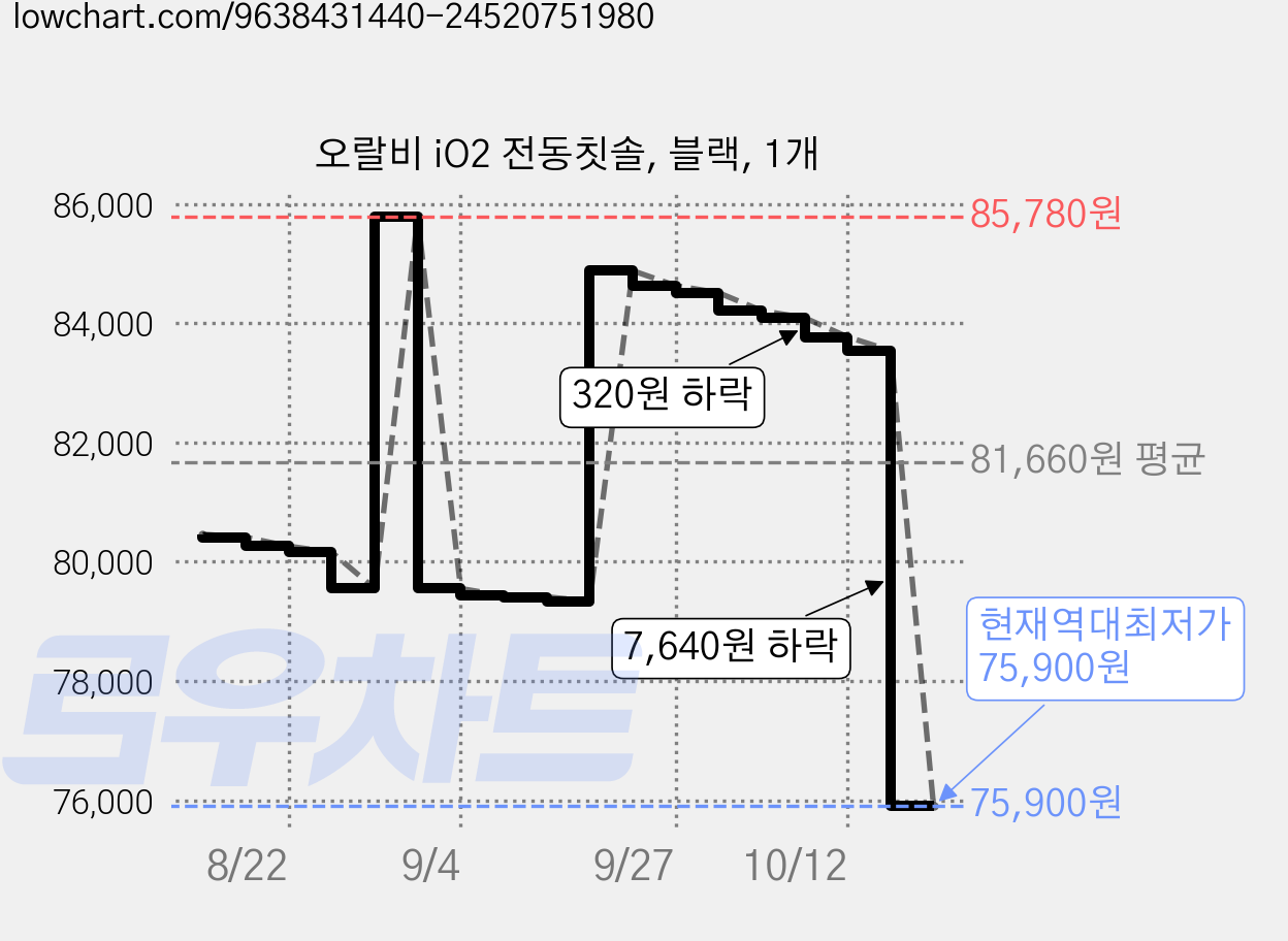 오랄비 iO2 전동칫솔, 블랙, 1개 가격 변동 차트, 현재가 75,900원, 역대최저가