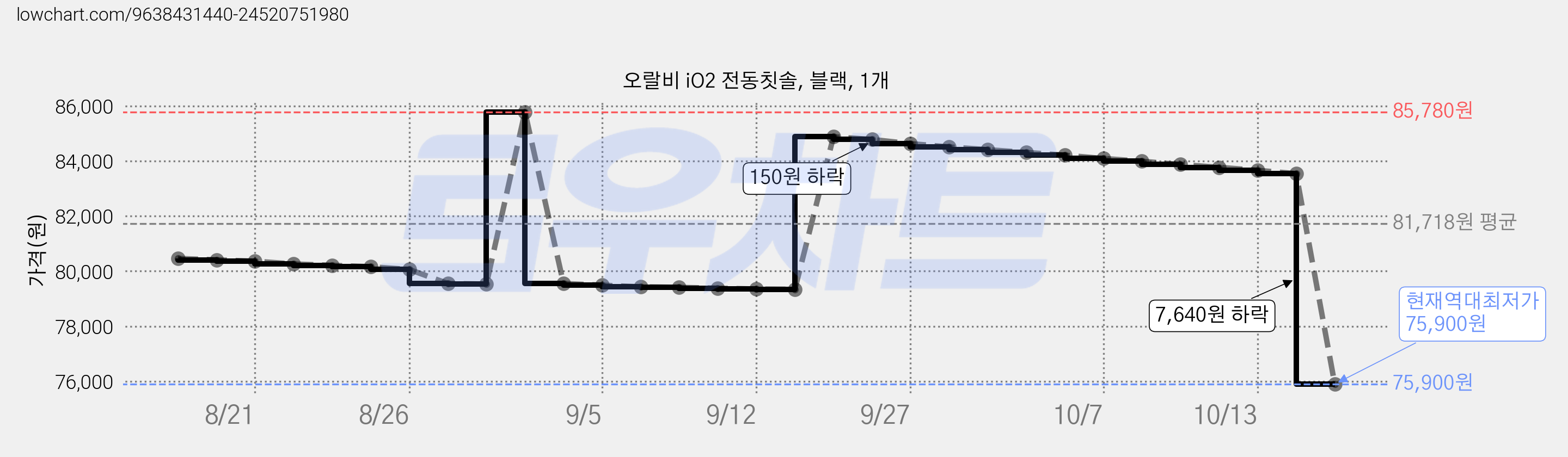 오랄비 iO2 전동칫솔, 블랙, 1개 가격 변동 차트, 현재가 75,900원, 역대최저가