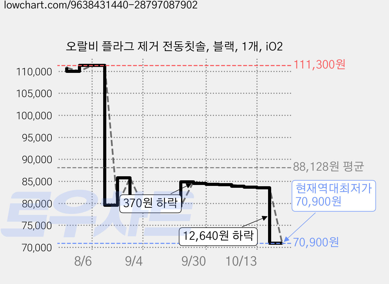오랄비 플라그 제거 전동칫솔, 블랙, 1개, iO2 가격 변동 차트, 현재가 70,900원, 역대최저가