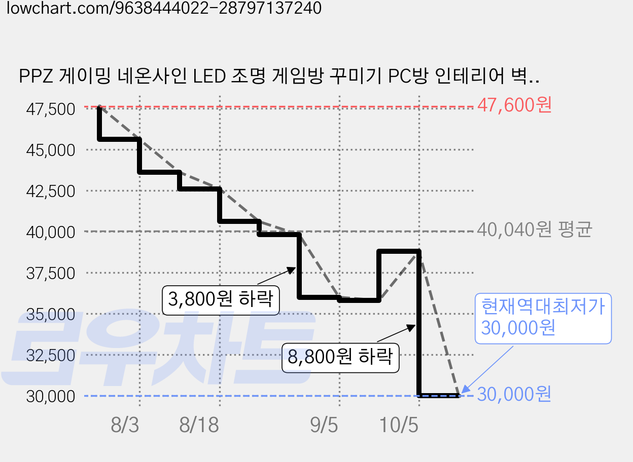 PPZ 게이밍 네온사인 LED 조명 게임방 꾸미기 PC방 인테리어 벽장식 데스크테리어 소품, 멀티 컬러 가격 변동 차트, 현재가 30,000원, 역대최저가