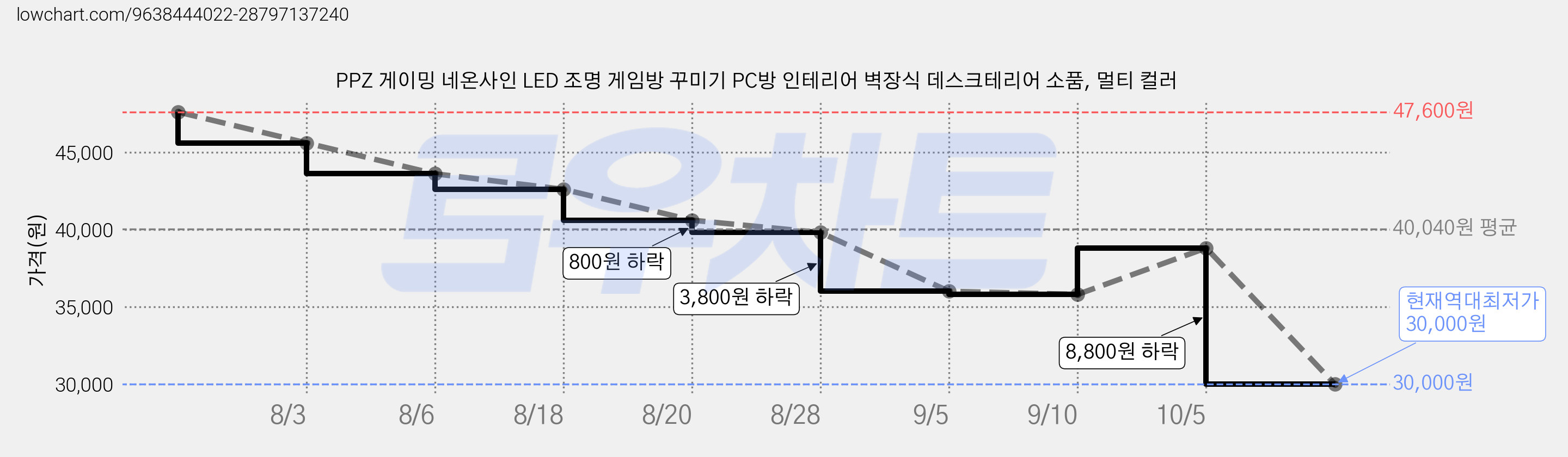 PPZ 게이밍 네온사인 LED 조명 게임방 꾸미기 PC방 인테리어 벽장식 데스크테리어 소품, 멀티 컬러 가격 변동 차트, 현재가 30,000원, 역대최저가